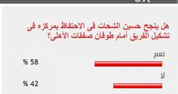 58٪ من القراء يأملون أن يحافظ حسين الشحات على مركزه في الأهلي