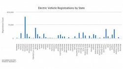 كاليفورنيا وفلوريدا تتصدران مبيعات السيارات الكهربائيه في امريكا