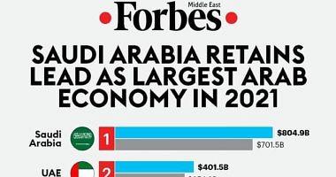 Forbes chooses the third best Arab economy in 2021