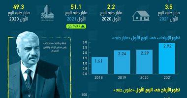 Talaat Mustafa revenues rise 28 in the first quarter of 2021