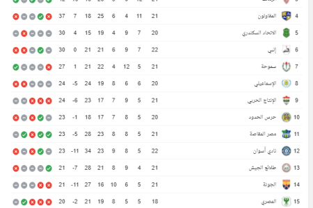 The Egyptian league ranking after matches today Tuesday 25102022