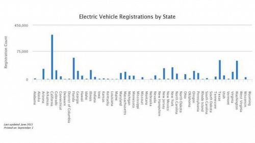 California and Florida are leading electric car sales in America