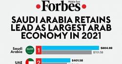فوربس تختار الاقتصاد المصرى ثالث افضل اقتصاد عربي فى 2021