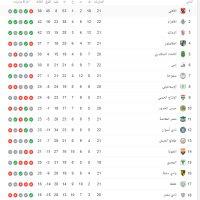 الثلاثاء 25 أكتوبر 2022 ، عقب مباريات اليوم ، ترتيب الدوري المصري